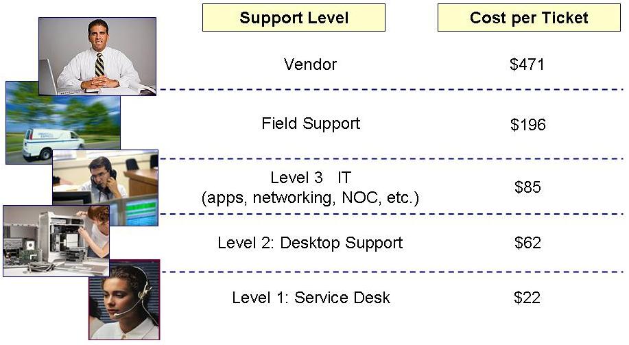 Figure 1 Cost per Ticket – North American Averages -- CIO Career Success Whitepaper