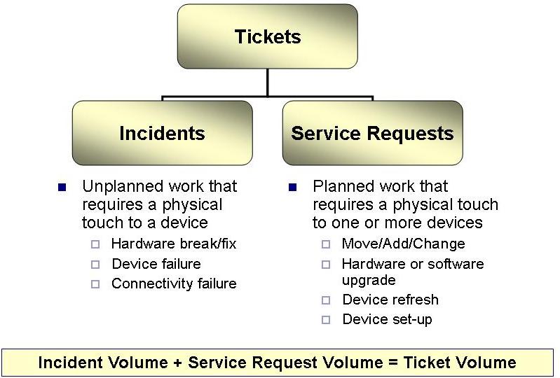 Difference Between Incident And Service Request